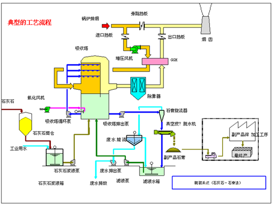 干法濕法脫硫脫硝工藝設(shè)備制造廠家